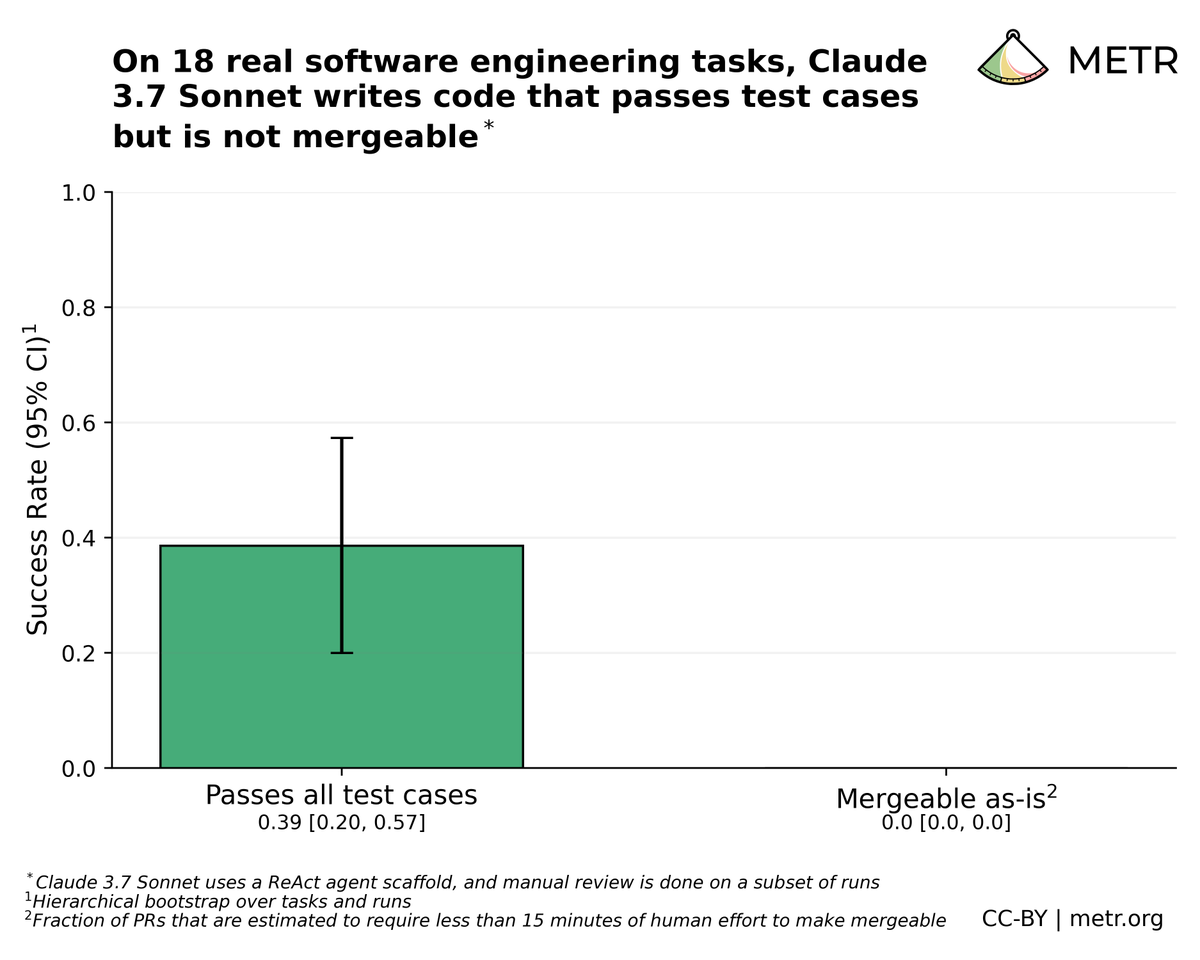 図5: METR on X: “We tested how autonomous AI agents perform on real software tasks from our recent developer productivity RCT. We found a gap between algorithmic scoring and real-world usability that may help explain why AI benchmarks feel disconnected from reality. https://t.co/2lP3Kcr6S7” / X