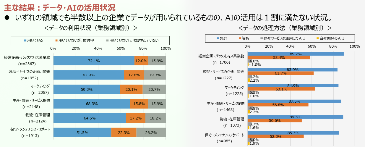 図7: 総務省「AI経済検討会 報告書2021」より抜粋 (ここでの"AI"は、生成AIではなく従来の機械学習的を指していると考えられる)